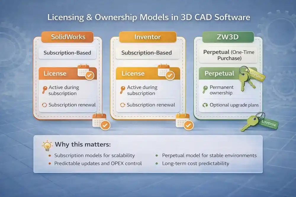 ZW3D vs SolidWorks vs Inventor: A Practical 3D CAD Comparison for Manufacturing Teams 6 licensing ownership 3d cad