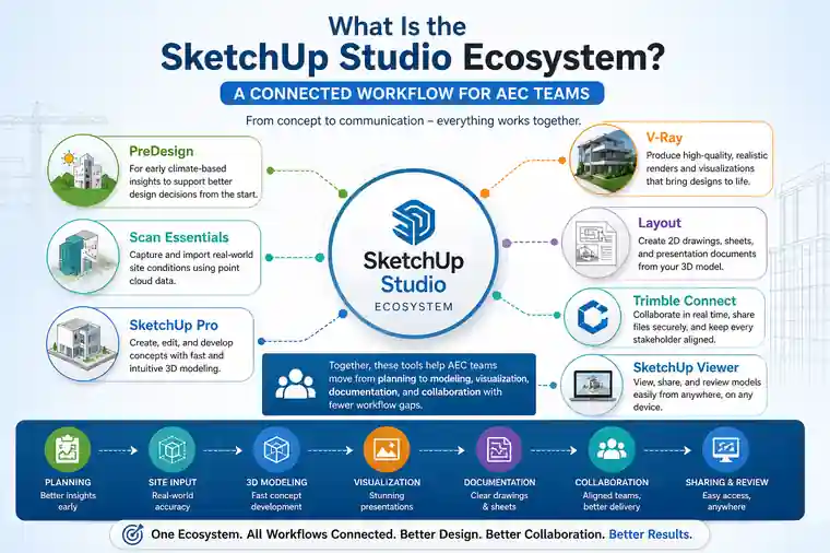 What Is the SketchUp Studio Ecosystem